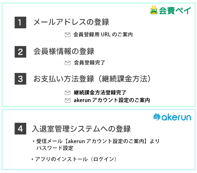 お支払い方法について